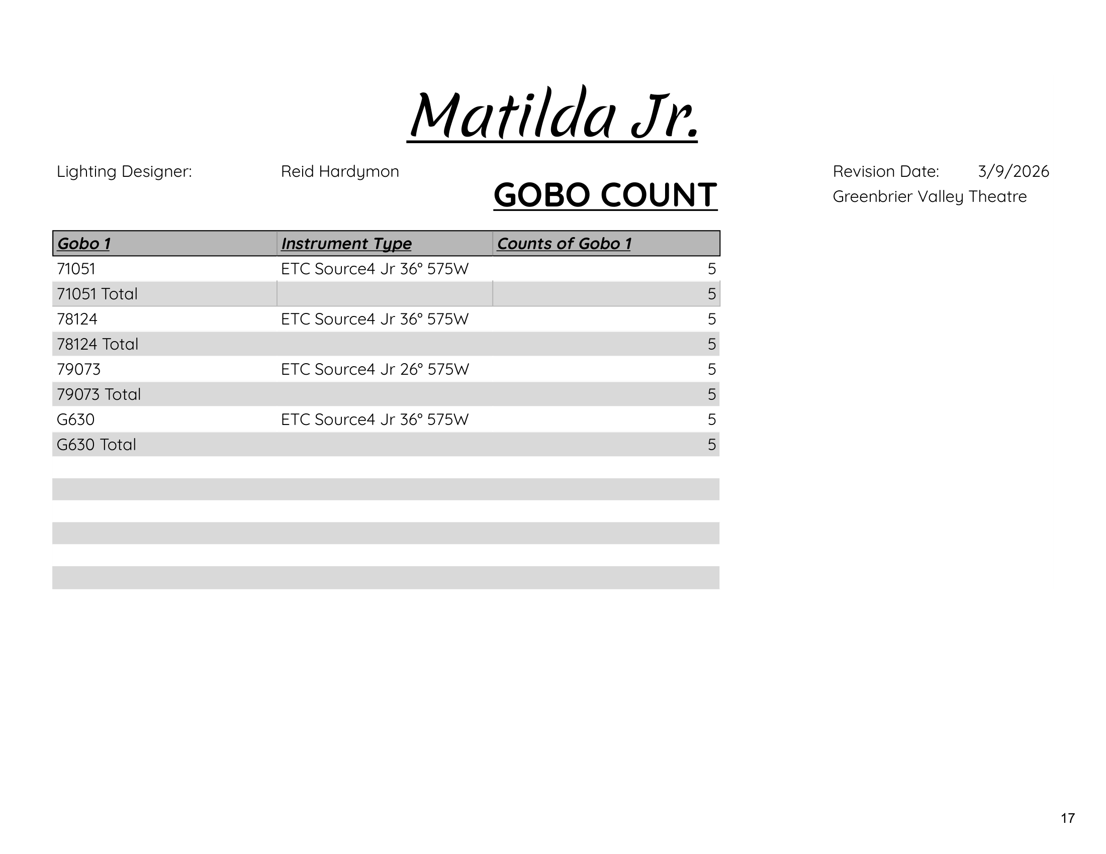 Gobo Count